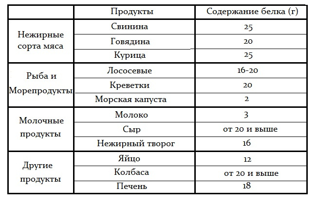Таблица белковых продуктов Таблица белковых продуктов