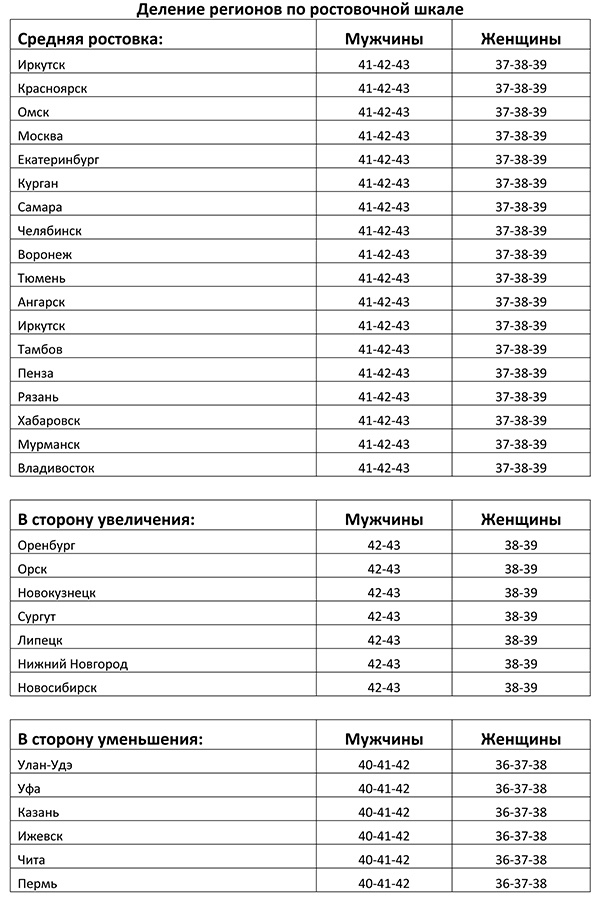 Деление регионов по ростовочной шкале Рейтинг размеров ноги жителей России