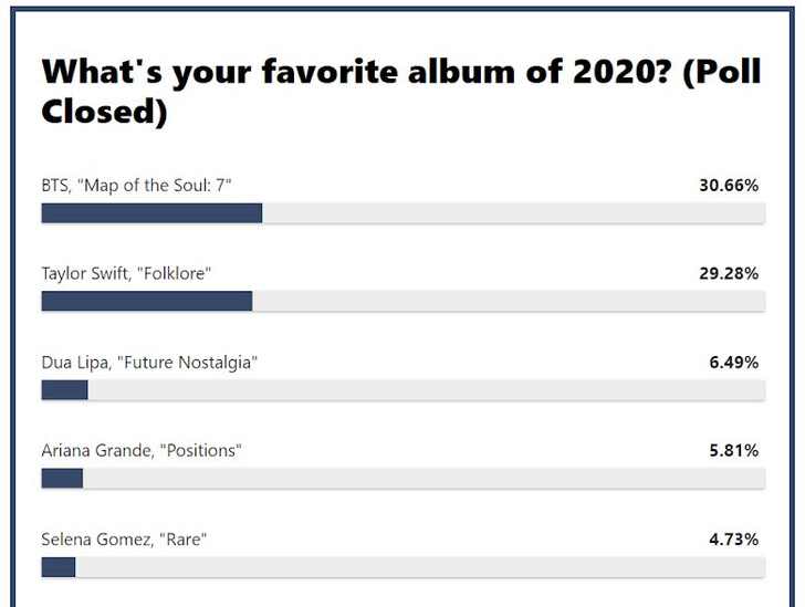 Выбор фанатов: альбом BTS — лучший в 2020 году