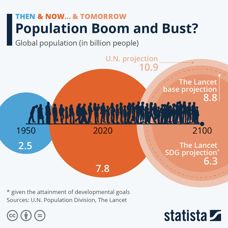 Инфографика: нас почти 8 миллиардов