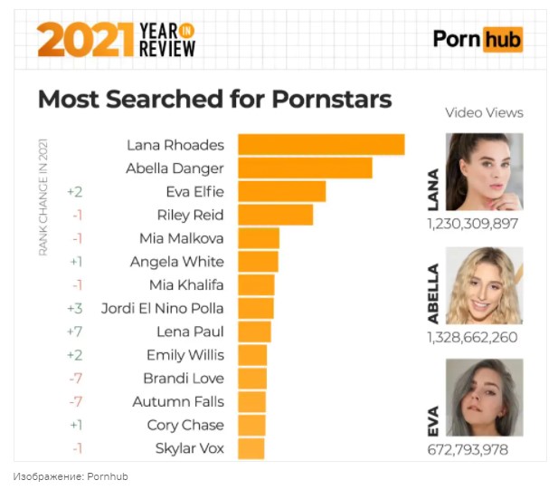 PornHub подвел итоги года: что смотрят в России и во всем мире?