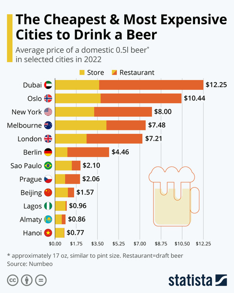 Инфографика: почем пиво для народа