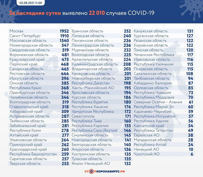 Коронавирус в России и в мире: цифры на 3 августа