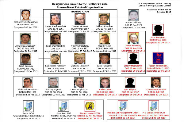 Преступная схема организации Brothers' Circle, составленная Минфином США