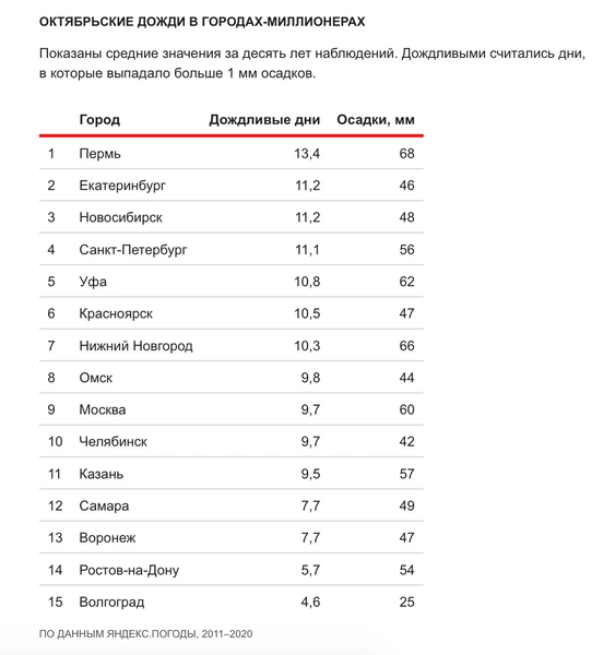 «Яндекс» выяснил, где в России самый дождливый октябрь