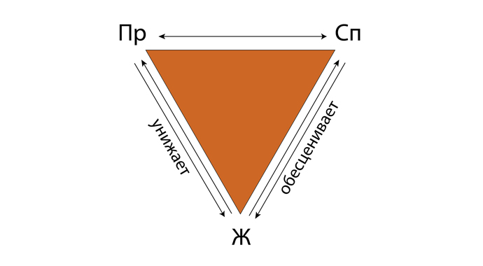 Преследователь, жертва, спасатель: 5 мифов о треугольнике Карпмана