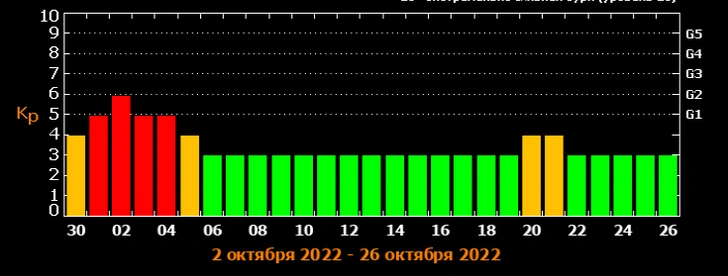 Астрономы предсказали мощные магнитные бури в начале октября: штормить будет 4 дня