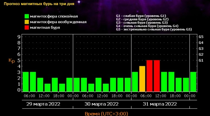 Астрономы предупредили о магнитной буре 31 марта из-за мощных вспышек на Солнце