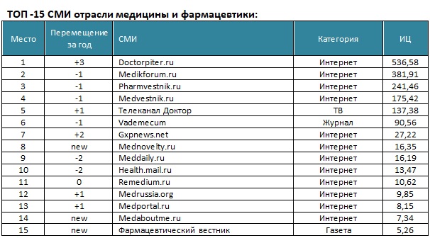 «Доктор Питер» стал самым цитируемым медицинским СМИ России 2021 года