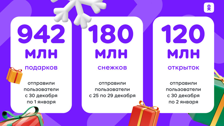 Подарки, стикеры, открытки: как пользователи встретили Новый год в «Одноклассниках»