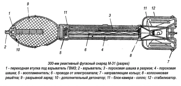 300-милиметровый снаряд М-31 (улучшенная версия М-30) для «Андрюши». Обрати внимание на характерную форму боевой части. Ничего не напоминает?