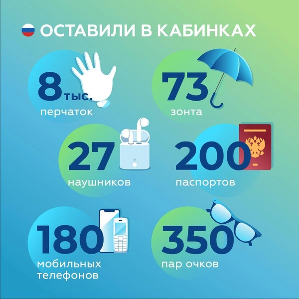 Данные об оставленных на участках для голосования вещах