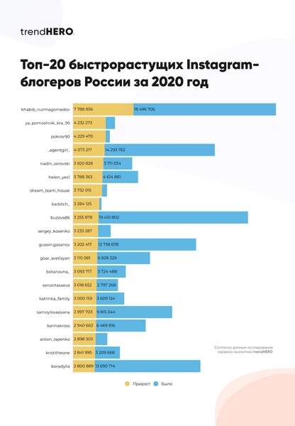 Аня Покров, Артур Бабич и другие: у кого из российских блогеров быстрее всего растет число подписчиков в Инстаграме (запрещенная в России экстремистская организация)