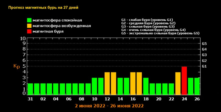 Прогноз магнитных бурь на июнь-2022: расписание по дням