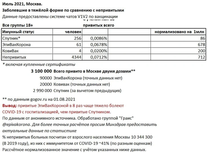 Закрытая статистика ковидных больниц показала, после какой вакцины чаще всего заболевают COVID-19