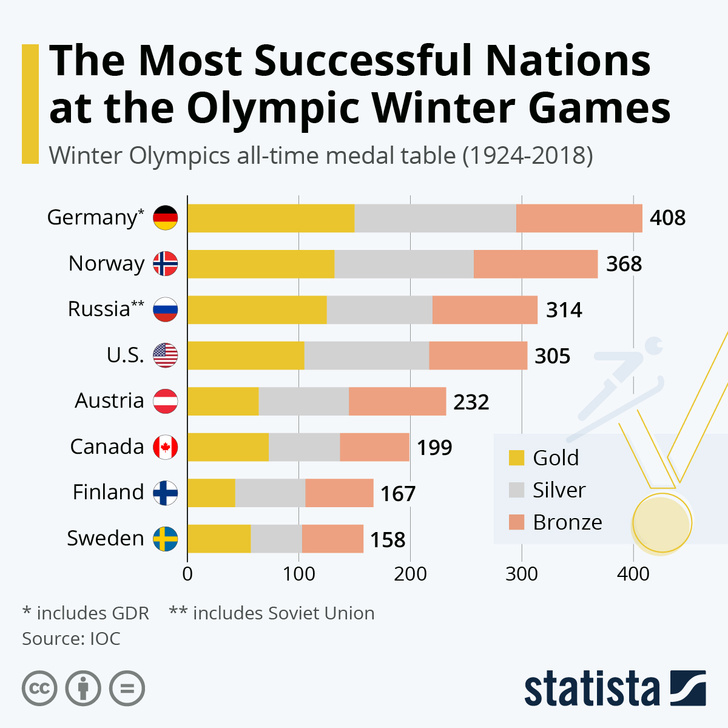 Инфографика: какие страны завоевали больше всего медалей на зимних Олимпиадах