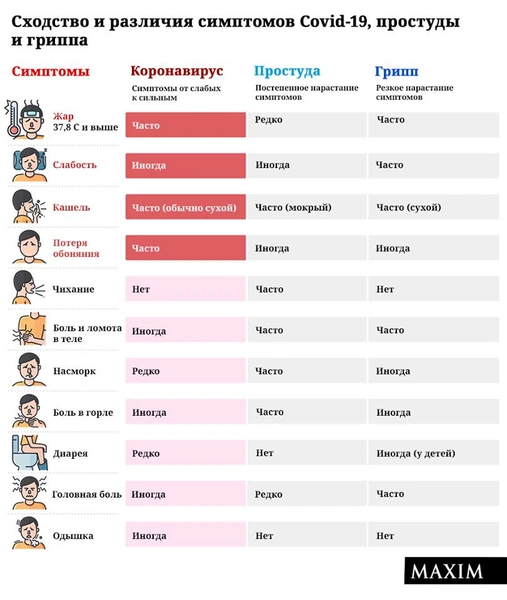 Сходства и различия симптомов COVID-19, простуды и гриппа