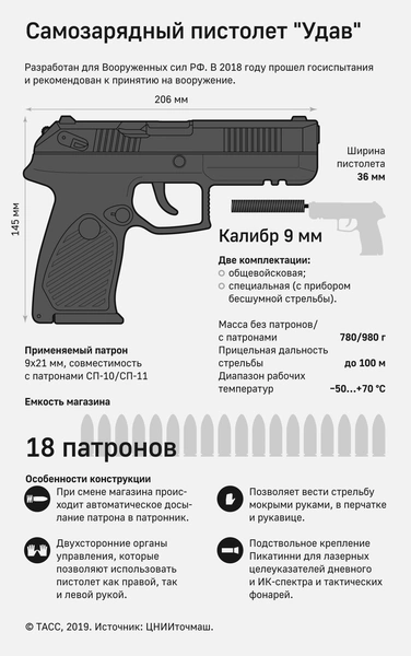 Почему новый пистолет «Удав» никогда не заменит в войсках «Макарова»