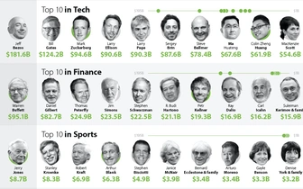 Инфографика: богатейшие люди мира в 2021 году