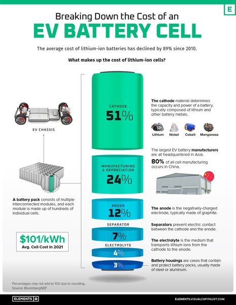 Инфографика: из чего складывается стоимость батареи для электромобиля