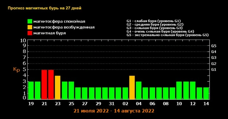 Астрономы предупредили о сильной магнитной буре, которая будет влиять на здоровье 3 дня