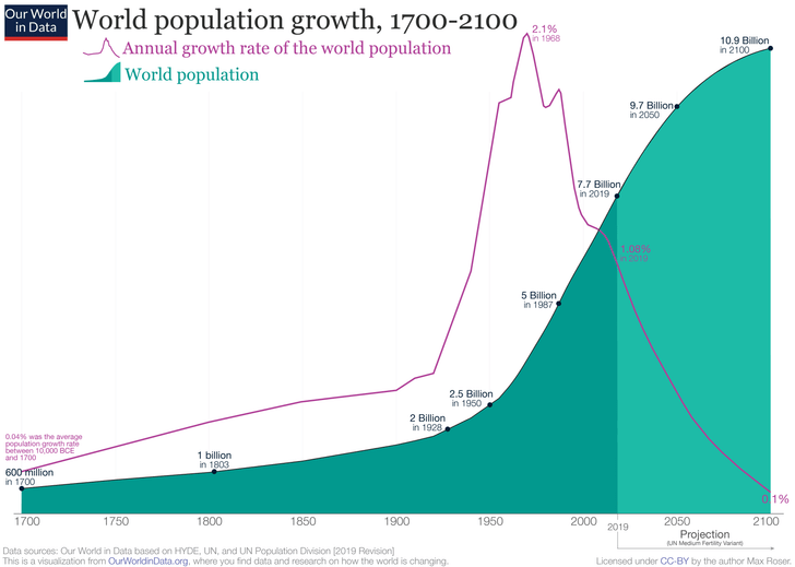 Инфографика: нас почти 8 миллиардов