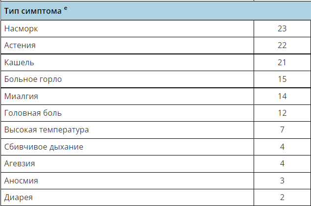 симптомы омикрон привитые