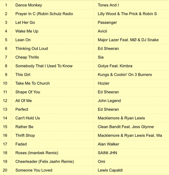 Shazam обнародовал список песен, которые ищут чаще всего