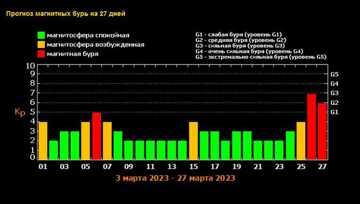 Расписание магнитных бурь на март-2023: когда ждать возмущений на Солнце
