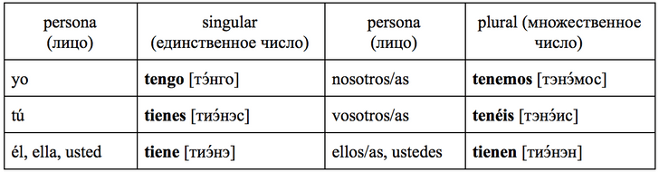 Зажигательный испанский: урок 3 — изучаем самые важные неправильные глаголы
