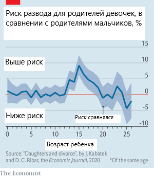 Почему родители девочек разводятся чаще, чем родители мальчиков