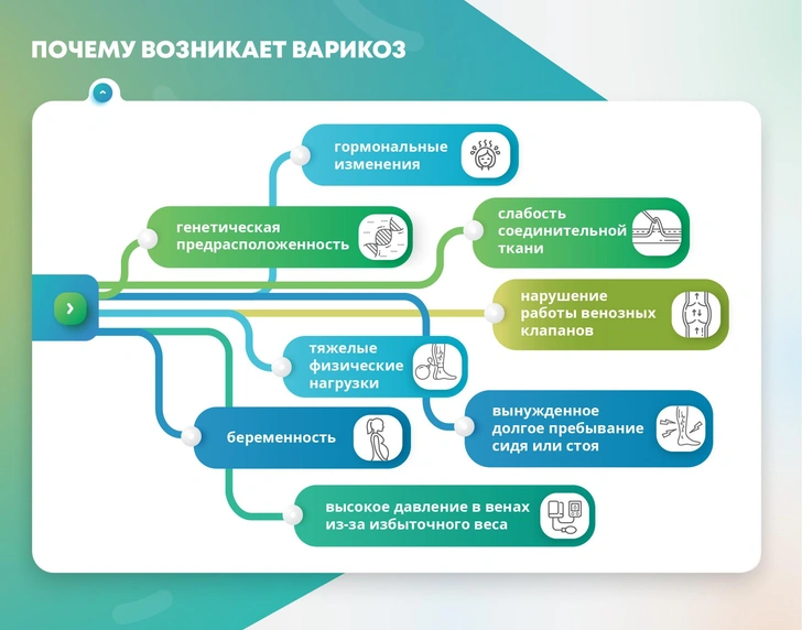 Ноги отекают и болят: как бороться с варикозным расширением и отеками