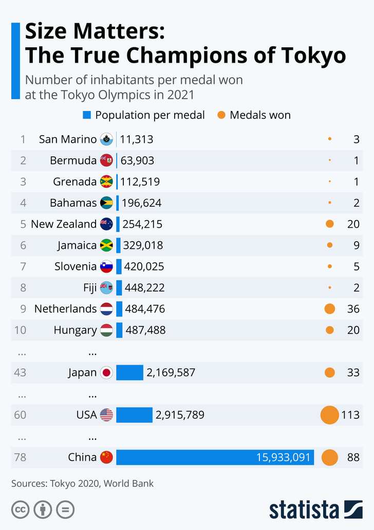Инфографика: победители Игр в Токио