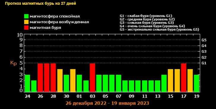 В Лаборатории солнечной астрономии сообщили о затяжных магнитных бурях  до Нового года