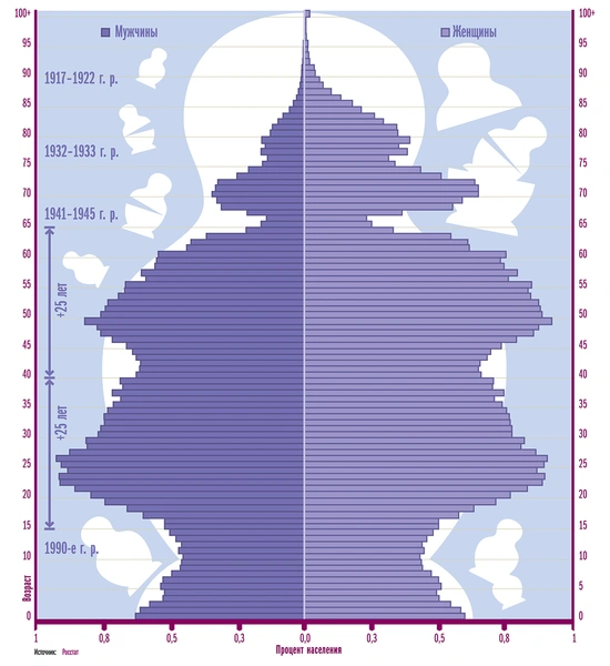 Матрешка населения России: как потрясения национального и мирового масштаба влияют на население