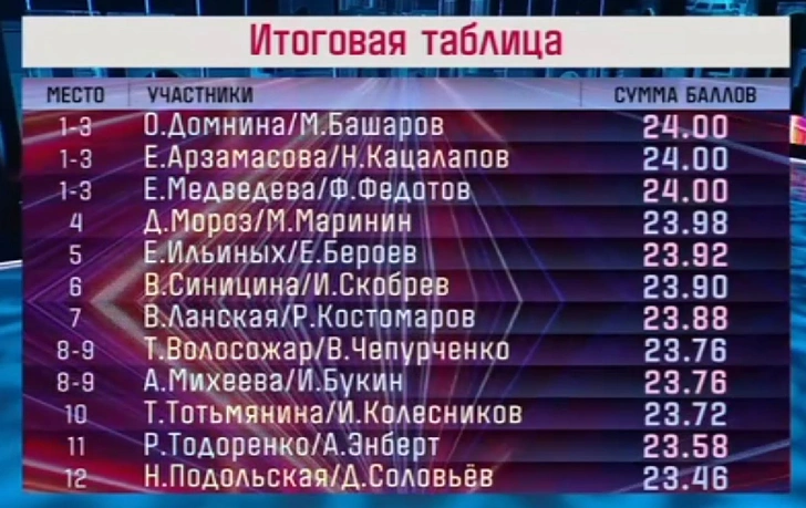 «Ледниковый период» 2022: турнирная таблица сезона «Снова вместе»