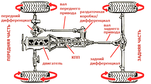 Какие типы полного привода существуют и какой тебе подойдет больше всего