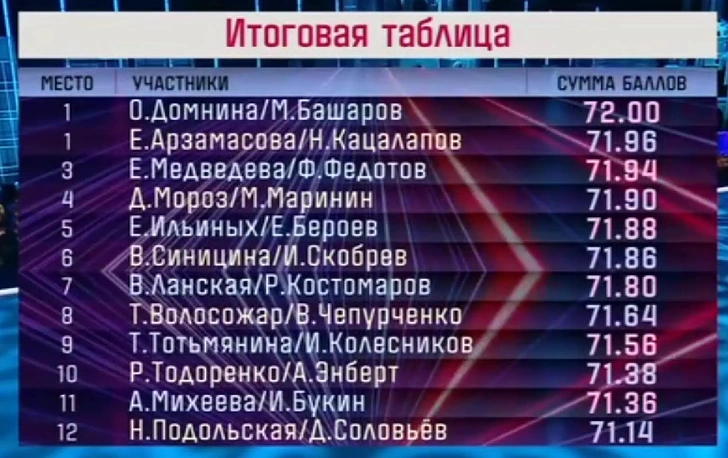 «Ледниковый период» 2022: турнирная таблица сезона «Снова вместе»