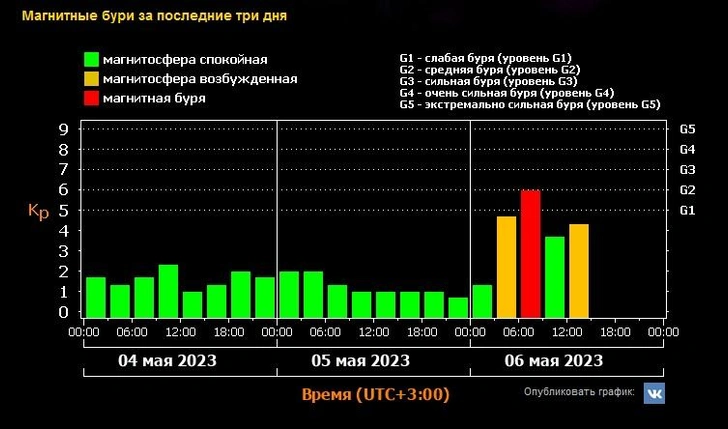 Астрономы предупредили о серии магнитных бурь, которые могут обрушиться на Землю в праздники