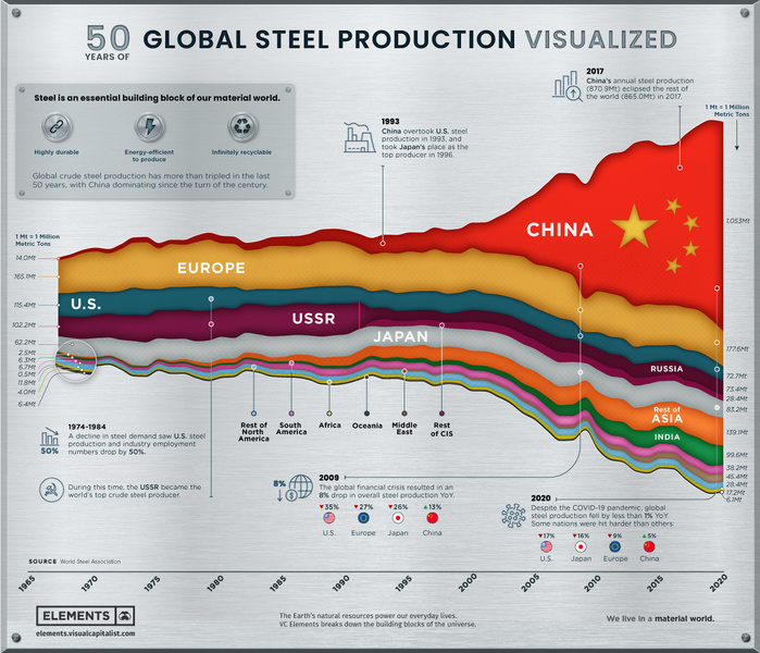 Инфографика: кому покорялась сталь