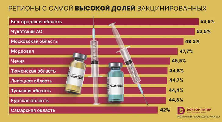 Регионы с самой высокой долей вакцинации