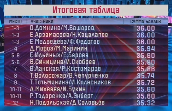 «Ледниковый период» 2022: турнирная таблица сезона «Снова вместе»