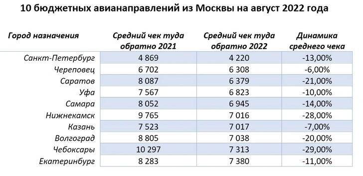 Хватит 8 тысяч на билет в обе стороны: топ-10 бюджетных маршрутов на август 2022 года