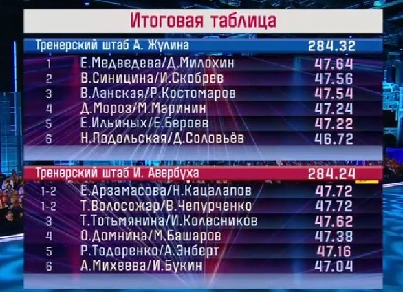 «Ледниковый период» 2022: турнирная таблица сезона «Снова вместе»