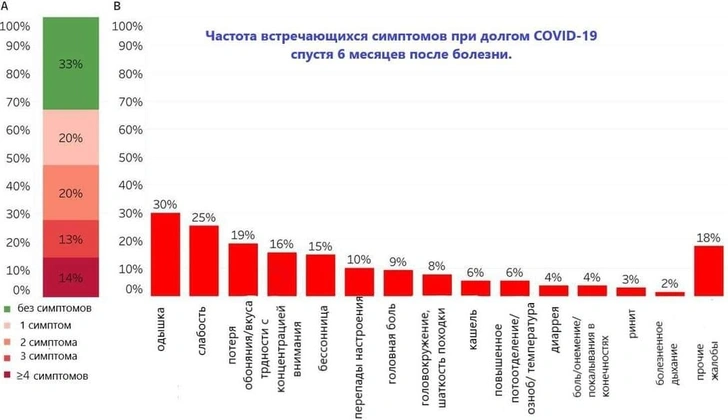 Деменция, слепота, анорексия: названы самые опасные последствия «долгого ковида»