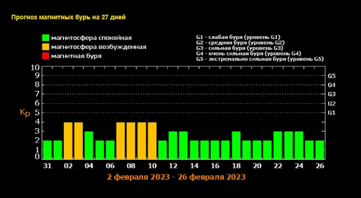 Прогноз магнитных бурь на февраль-2023: когда ожидать вспышек на Солнце