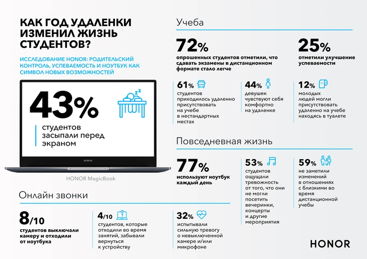 43% студентов засыпали перед экраном во время учебы, несмотря на усиленный контроль со стороны родителей | www.starhit.ru