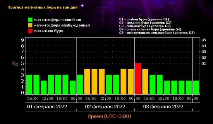 Прогноз магнитных бурь на февраль-2022