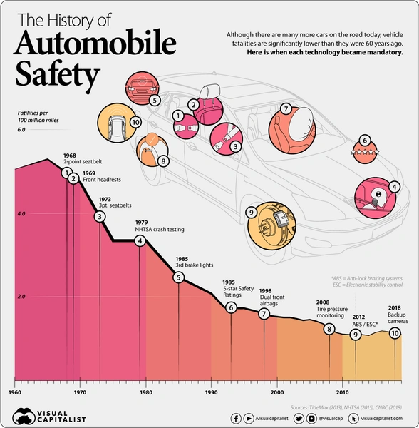 Инфографика: как внедрение автомобильных систем безопасности снижало смертность на дорогах