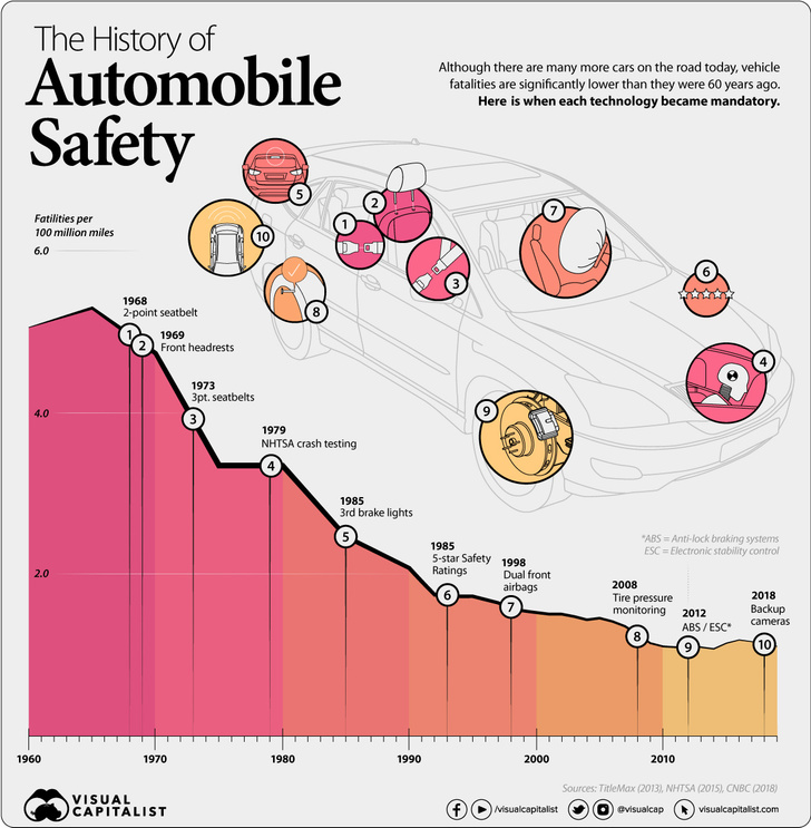 Инфографика: как внедрение автомобильных систем безопасности снижало смертность на дорогах
